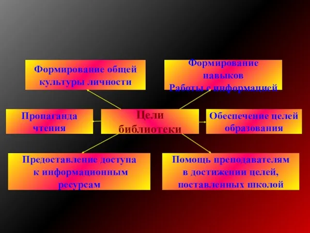 Цели библиотеки Формирование общей культуры личности Формирование навыков Работы с информацией Предоставление