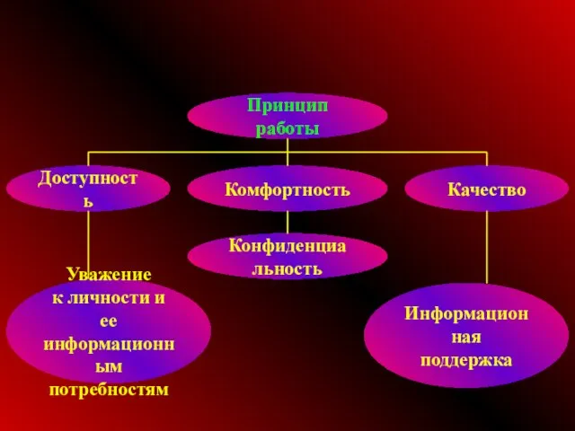 Принцип работы Комфортность Конфиденциальность Доступность Уважение к личности и ее информационным потребностям Качество Информационная поддержка