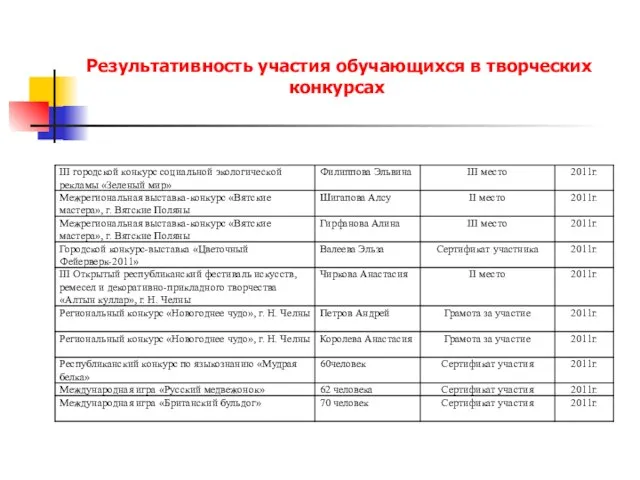 Результативность участия обучающихся в творческих конкурсах