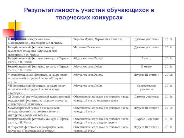 Результативность участия обучающихся в творческих конкурсах