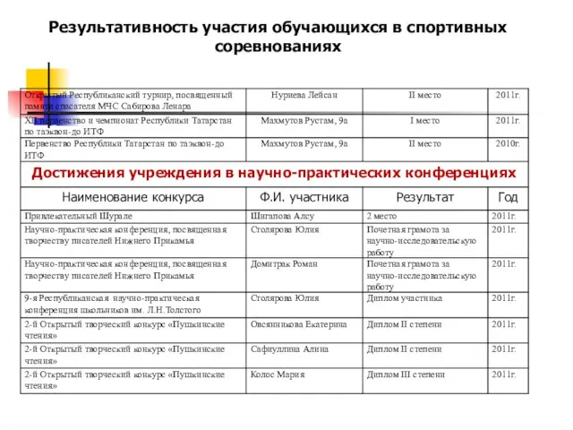 Результативность участия обучающихся в спортивных соревнованиях