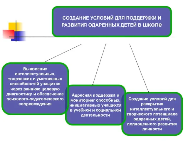 Создание условий для раскрытия интеллектуального и творческого потенциала одаренных детей, полноценного развития