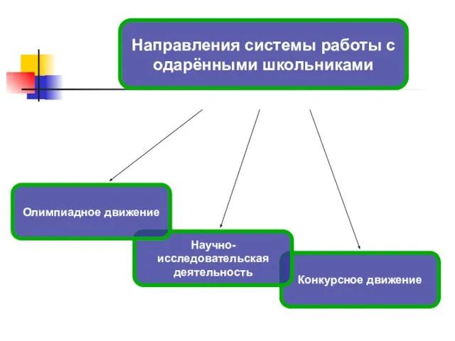 Направления системы работы с одарёнными школьниками Конкурсное движение Научно-исследовательская деятельность Олимпиадное движение