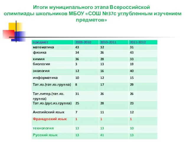 Итоги муниципального этапа Всероссийской олимпиады школьников МБОУ «СОШ №37с углубленным изучением предметов»