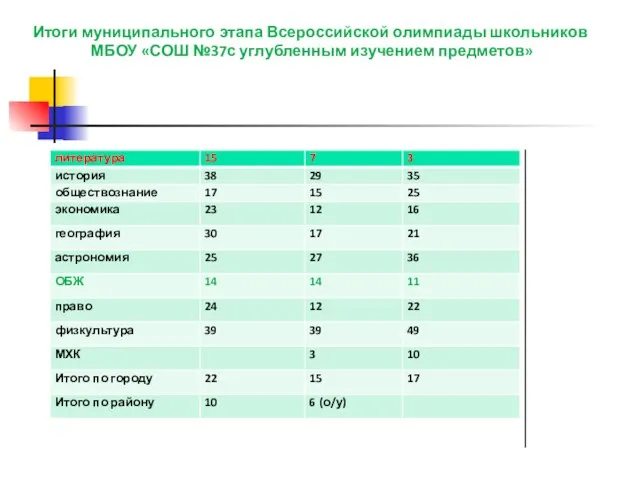 Итоги муниципального этапа Всероссийской олимпиады школьников МБОУ «СОШ №37с углубленным изучением предметов»