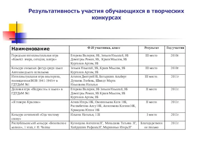 Результативность участия обучающихся в творческих конкурсах