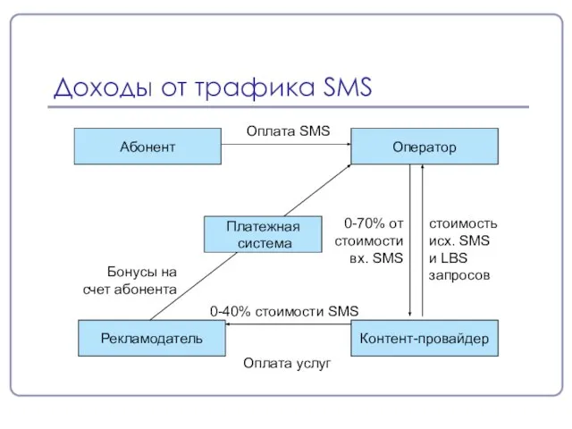 Доходы от трафика SMS