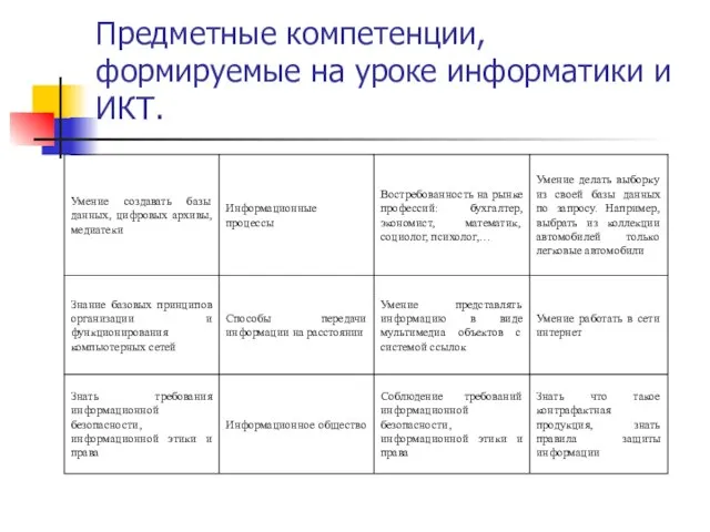 Предметные компетенции, формируемые на уроке информатики и ИКТ.