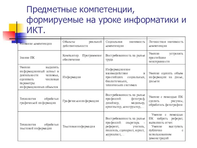 Предметные компетенции, формируемые на уроке информатики и ИКТ.