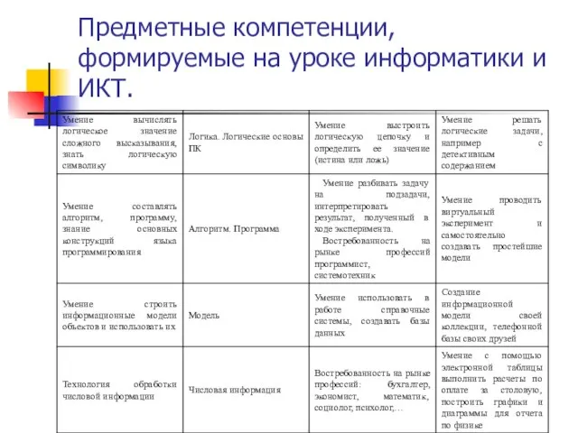 Предметные компетенции, формируемые на уроке информатики и ИКТ.