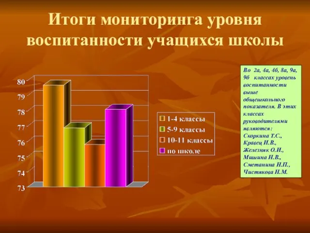 Итоги мониторинга уровня воспитанности учащихся школы Во 2а, 4а, 4б, 8а, 9а,