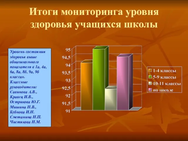 Итоги мониторинга уровня здоровья учащихся школы Уровень состояния здоровья выше общешкольного показателя