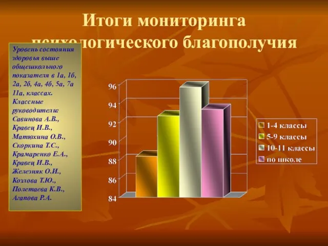 Итоги мониторинга психологического благополучия Уровень состояния здоровья выше общешкольного показателя в 1а,