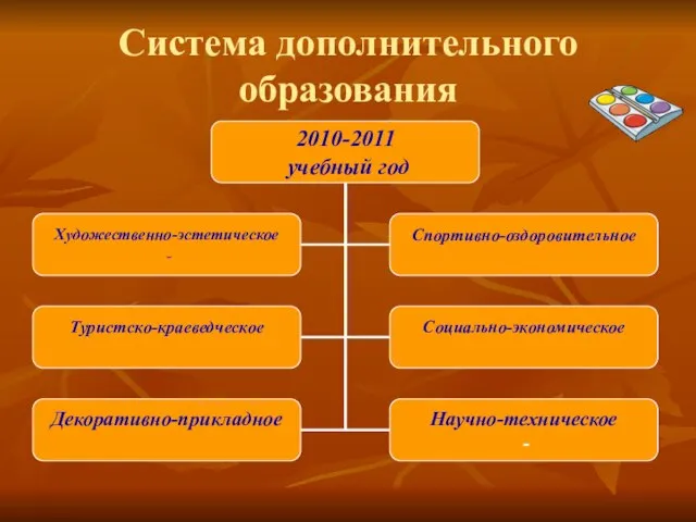 Система дополнительного образования