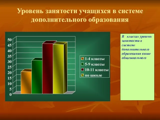 Уровень занятости учащихся в системе дополнительного образования В классах уровень занятости в