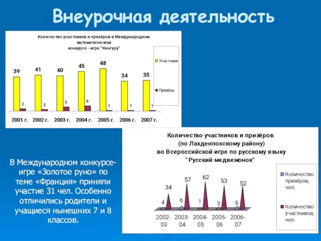 Внеурочная деятельность В Международном конкурсе-игре «Золотое руно» по теме «Франция» приняли участие