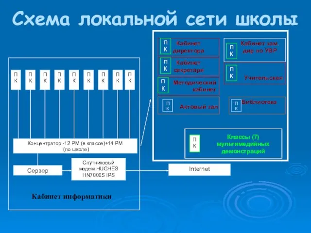 Схема локальной сети школы Классы (7) мультимедийных демонстраций Сервер Internet Кабинет информатики