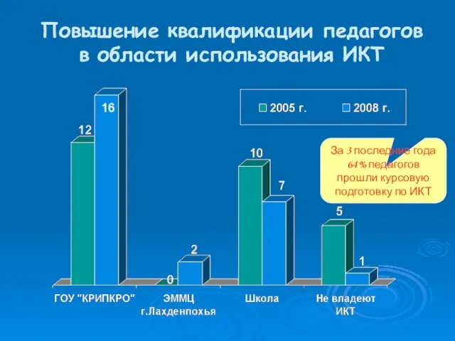 Повышение квалификации педагогов в области использования ИКТ За 3 последние года 64%