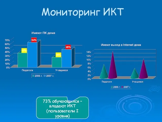 Мониторинг ИКТ 73% обучающихся – владеют ИКТ (пользователи I уровня)