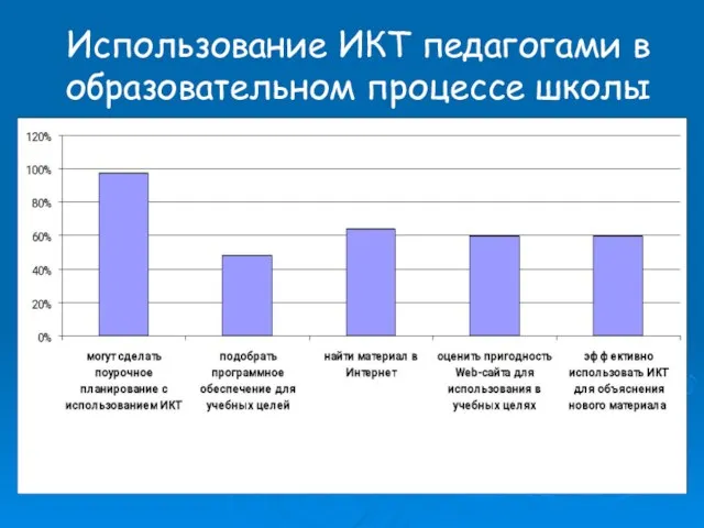 Использование ИКТ педагогами в образовательном процессе школы