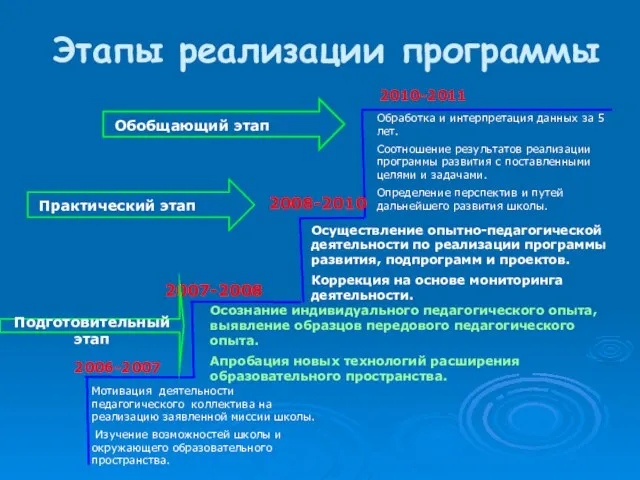 Этапы реализации программы Обработка и интерпретация данных за 5 лет. Соотношение результатов