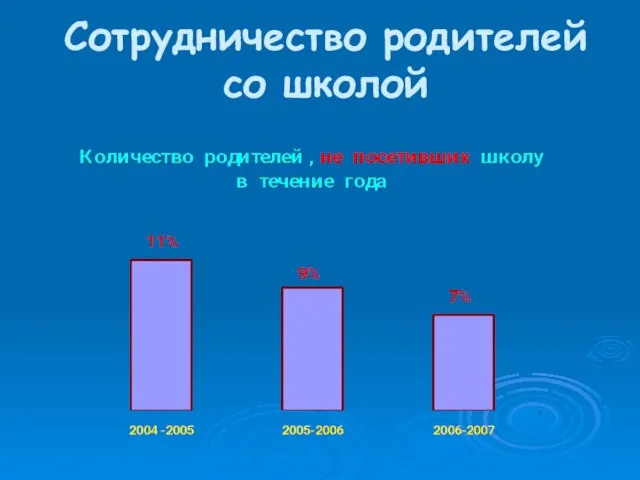 Сотрудничество родителей со школой