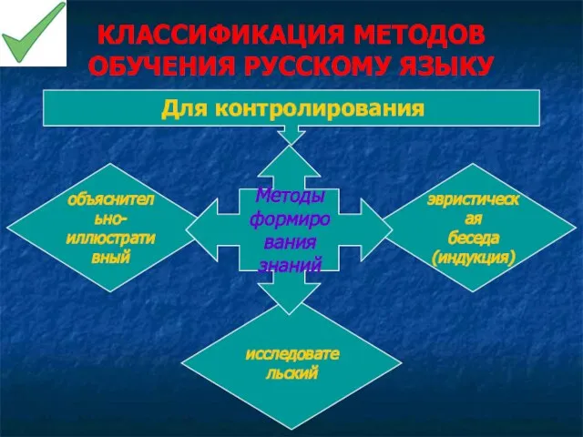 КЛАССИФИКАЦИЯ МЕТОДОВ ОБУЧЕНИЯ РУССКОМУ ЯЗЫКУ Для контролирования эвристическая беседа (индукция) объяснительно- иллюстративный исследовательский Методы формирования знаний