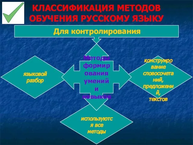 КЛАССИФИКАЦИЯ МЕТОДОВ ОБУЧЕНИЯ РУССКОМУ ЯЗЫКУ Для контролирования конструирование словосочетаний, предложений, текстов используются