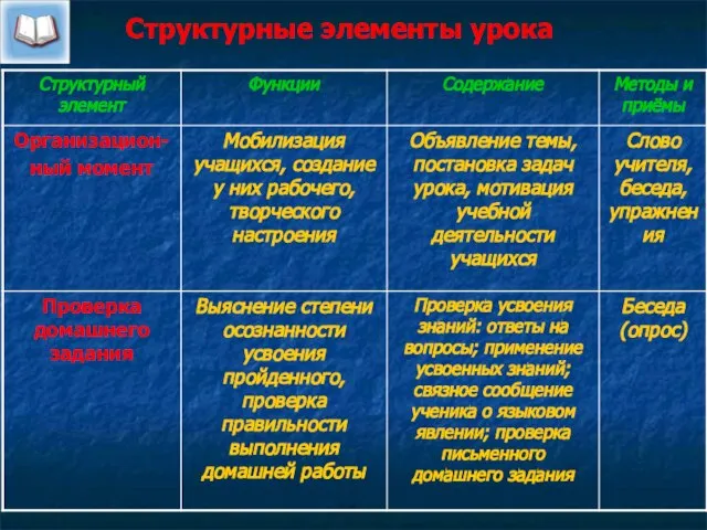 Структурные элементы урока