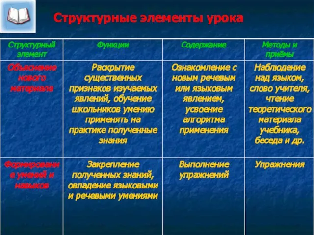 Структурные элементы урока