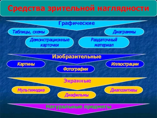 Средства зрительной наглядности Графические Таблицы, схемы Демонстрационные карточки Раздаточный материал Диаграммы Изобразительные