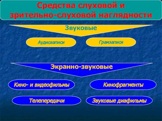 Средства слуховой и зрительно-слуховой наглядности Звуковые Экранно-звуковые Аудиозаписи Грамзаписи Кинофрагменты Звуковые диафильмы Телепередачи Кино- и видеофильмы