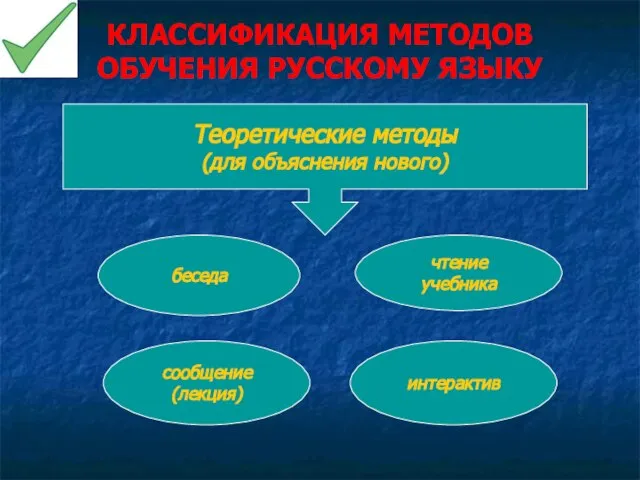 КЛАССИФИКАЦИЯ МЕТОДОВ ОБУЧЕНИЯ РУССКОМУ ЯЗЫКУ Теоретические методы (для объяснения нового) беседа сообщение (лекция) чтение учебника интерактив