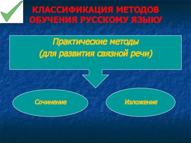 КЛАССИФИКАЦИЯ МЕТОДОВ ОБУЧЕНИЯ РУССКОМУ ЯЗЫКУ Практические методы (для развития связной речи) Сочинение Изложение