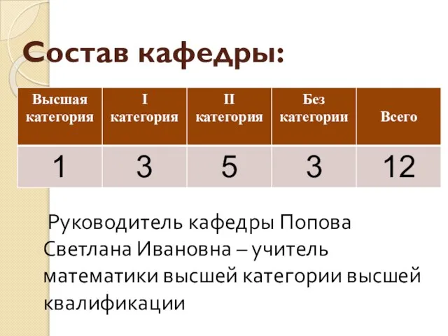 Состав кафедры: Руководитель кафедры Попова Светлана Ивановна – учитель математики высшей категории высшей квалификации