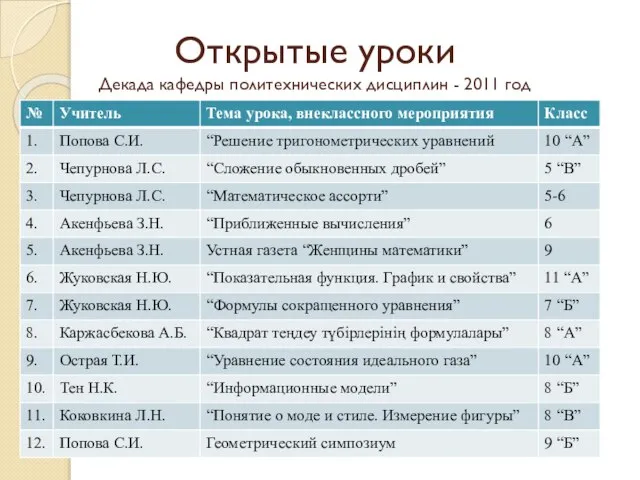 Открытые уроки Декада кафедры политехнических дисциплин - 2011 год