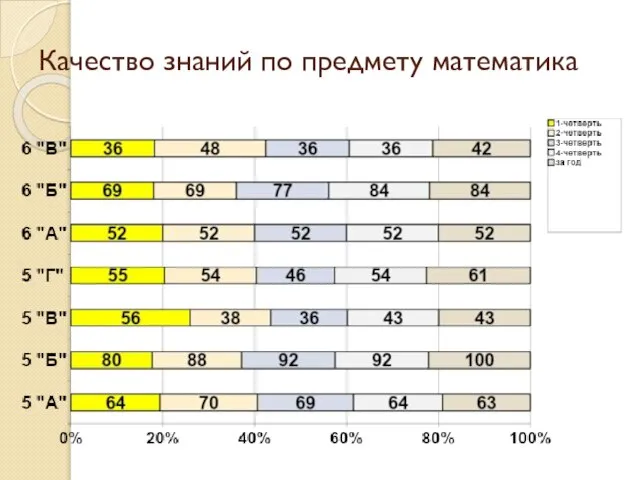 Качество знаний по предмету математика