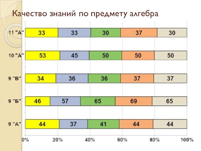 Качество знаний по предмету алгебра