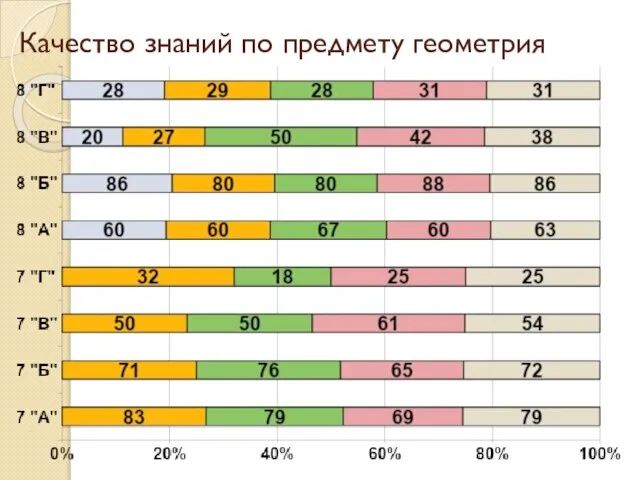 Качество знаний по предмету геометрия