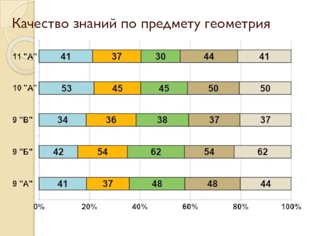 Качество знаний по предмету геометрия