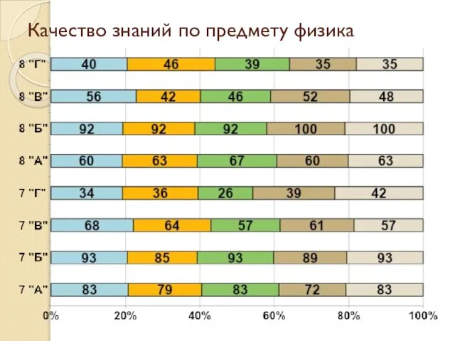 Качество знаний по предмету физика