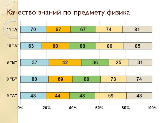 Качество знаний по предмету физика