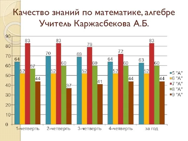 Качество знаний по математике, алгебре Учитель Каржасбекова А.Б.