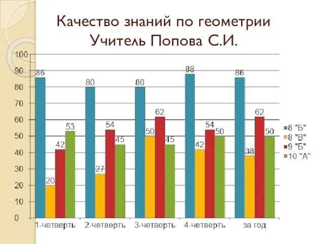 Качество знаний по геометрии Учитель Попова С.И.