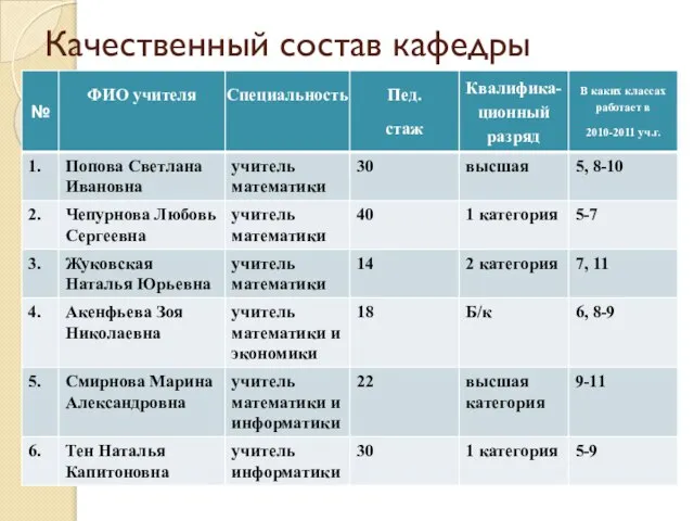 Качественный состав кафедры