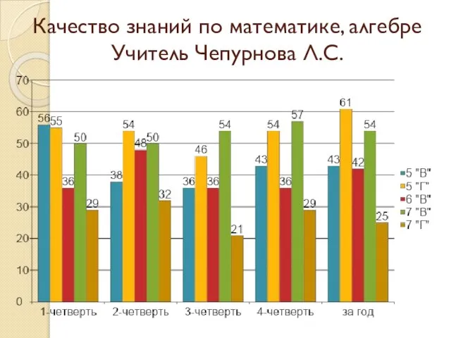 Качество знаний по математике, алгебре Учитель Чепурнова Л.С.