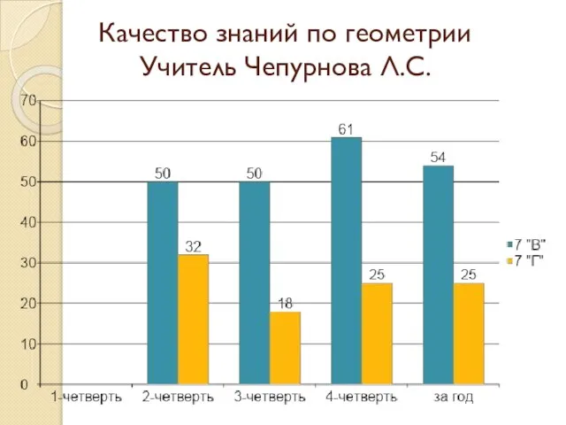 Качество знаний по геометрии Учитель Чепурнова Л.С.