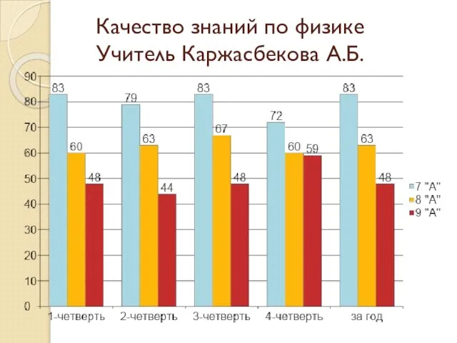 Качество знаний по физике Учитель Каржасбекова А.Б.