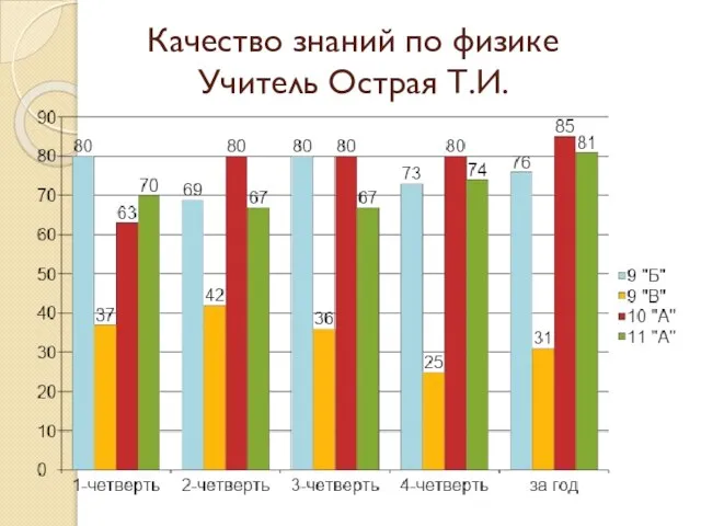 Качество знаний по физике Учитель Острая Т.И.