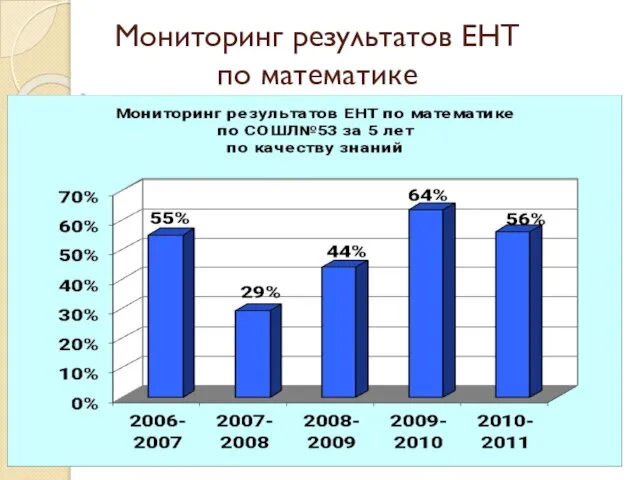 Мониторинг результатов ЕНТ по математике